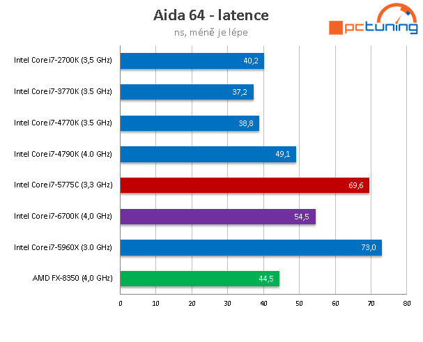 Test Core i7-6700K (Skylake) a Core i7-5775C (Broadwell) 