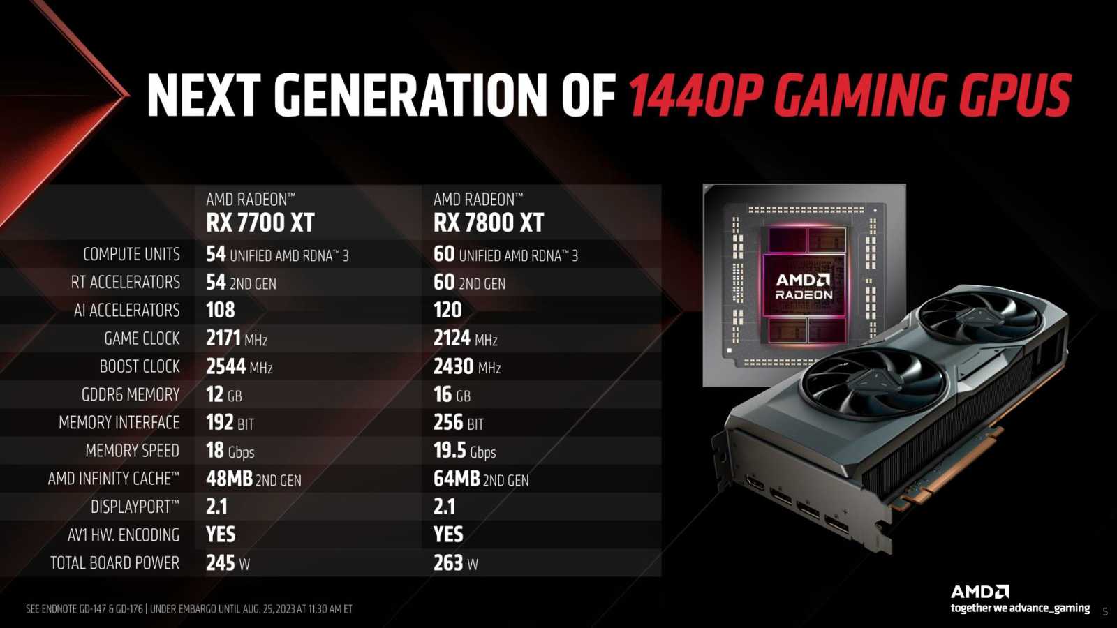 Představení Radeonů RX 7800 XT a RX 7700 XT, detaily k FSR 3.0 a AFMF s až 90 % snímků navíc