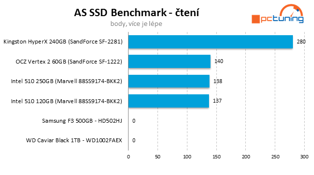 Kingston HyperX SSD – překonává 500 MB/s jako nic!