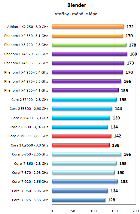 Phenom II X4 965 a 975 Black Edition - AMD zrychluje