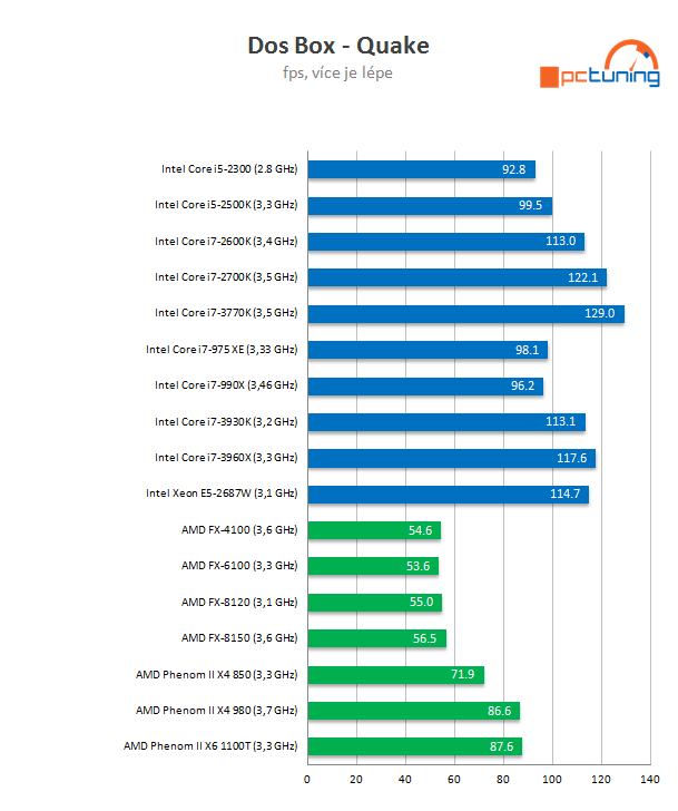 Intel Core i7-3770K – 22nm Ivy Bridge do desktopu