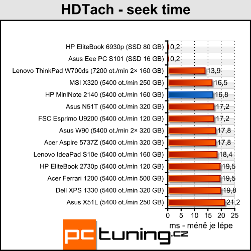 HP MiniNote 2140 - elegantní kovový netbook