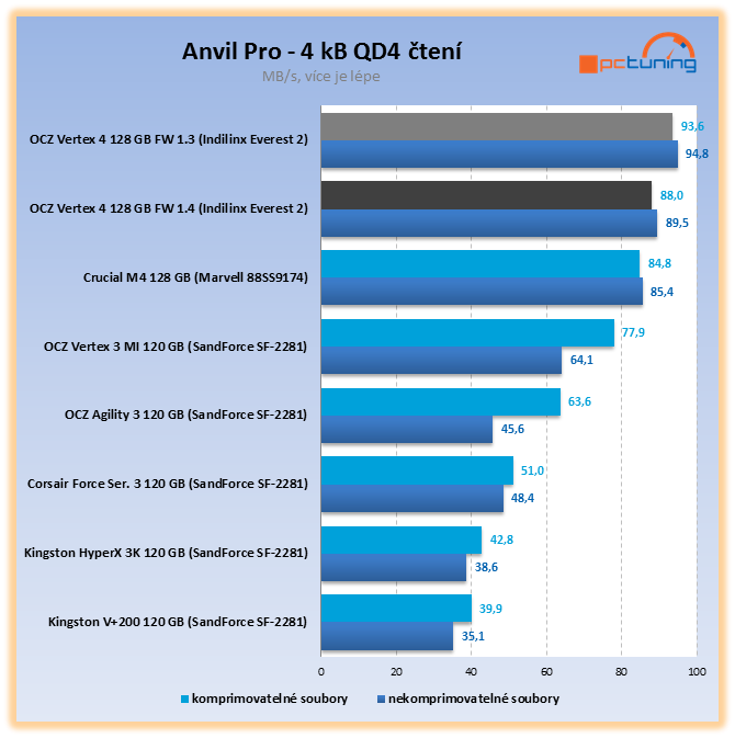 Nejvýkonnější SSD OCZ Vertex 4 – štika s Indilinx Everest 2