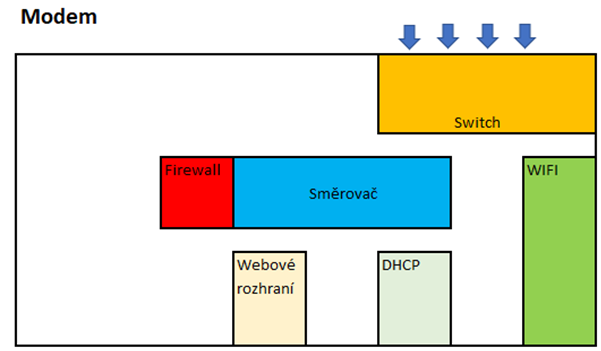 Jednotlivé části modemu – Firewall