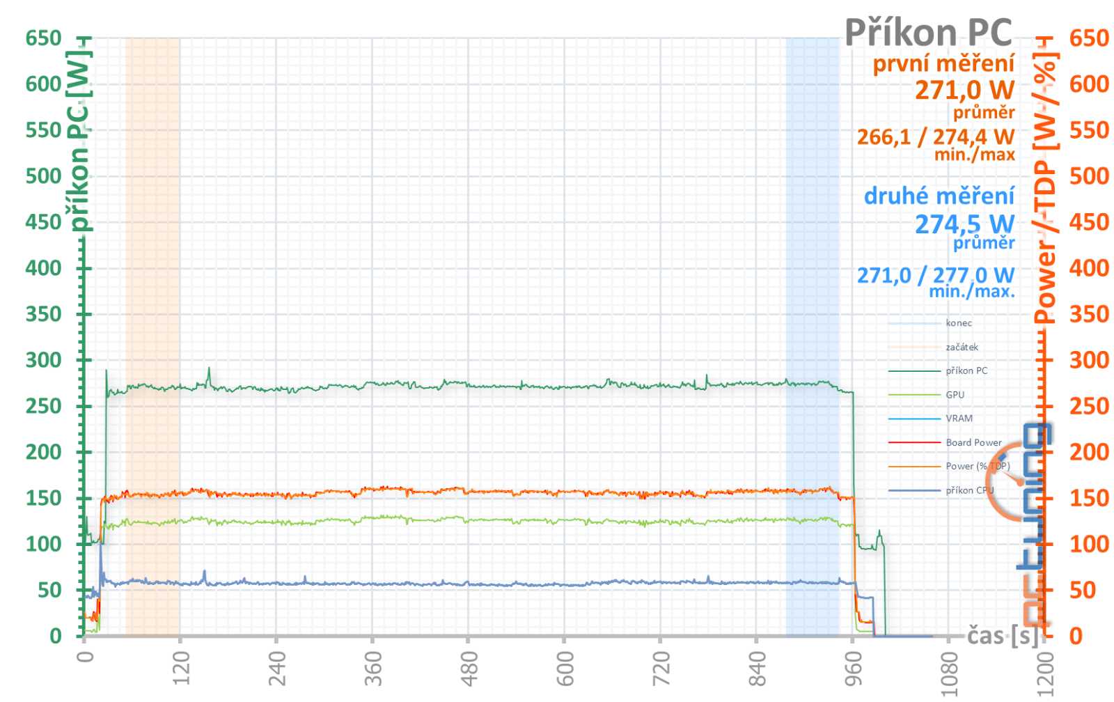 Asus Dual RTX 3060 8GB O8G v testu: Najdete důvod, proč ji koupit?