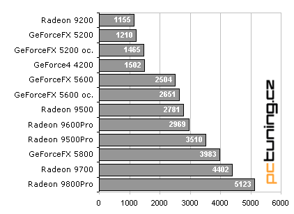 Megatest2: Jakou grafickou kartu pro vaše CPU?