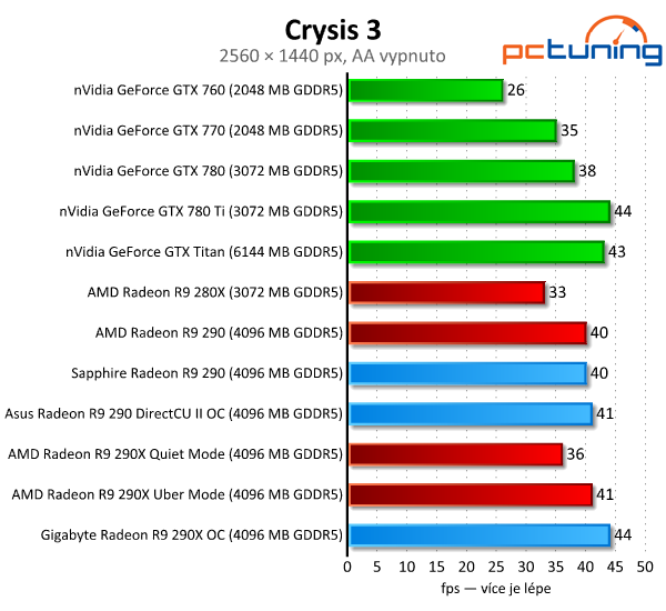 Test tří Radeonů R9 290(X) — Hlučný, tichý a výkonný