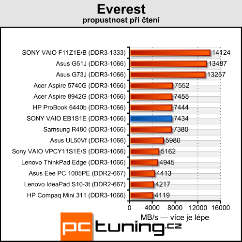 Sony VAIO VPC-EB1S1E — ideální pro hráče