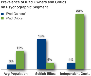 Uživatelé Linuxu mají tendenci nenávidět iPad