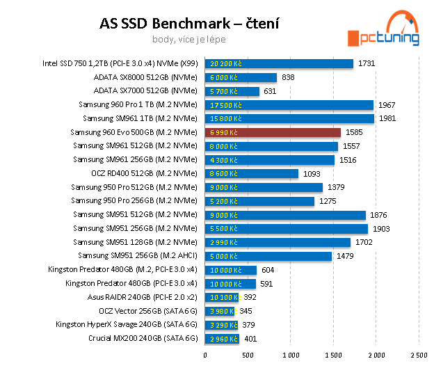 Samsung 960 EVO 500 GB: Král dostupných M.2 SSD