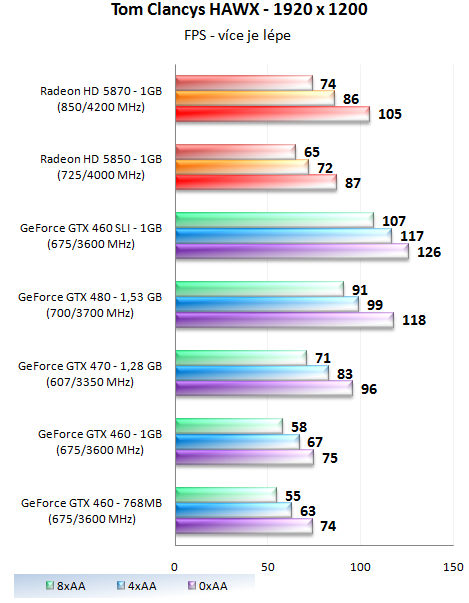 GeForce GTX 460 1GB SLI - Soupeř pro GeForce GTX 480