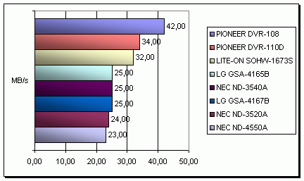 NEC ND-4550A s podporou zápisu na DVD-RAM