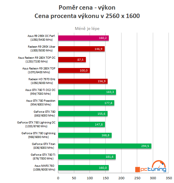 Test Asus Radeon R9 290X DirectCU II OC: Hawaii pořádně