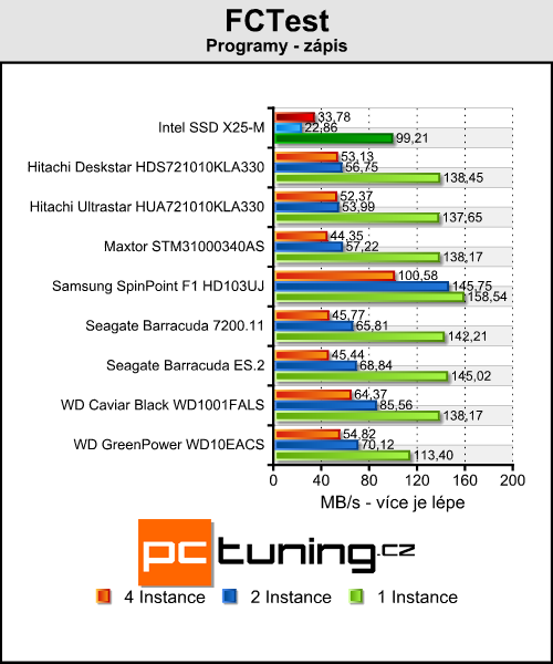 Intel X25-M - budoucnost SSD přichází