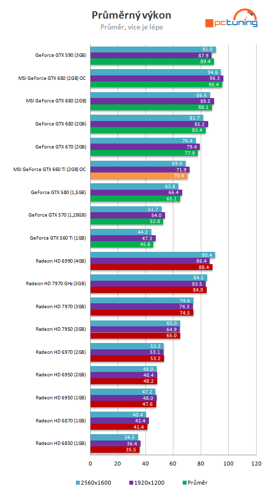 MSI GTX 660 Ti PE – tichý a vysoký výkon za solidní cenu