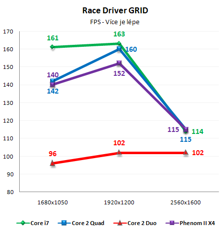 Vliv CPU na herní výkon 2/3: Multi-GPU řešení