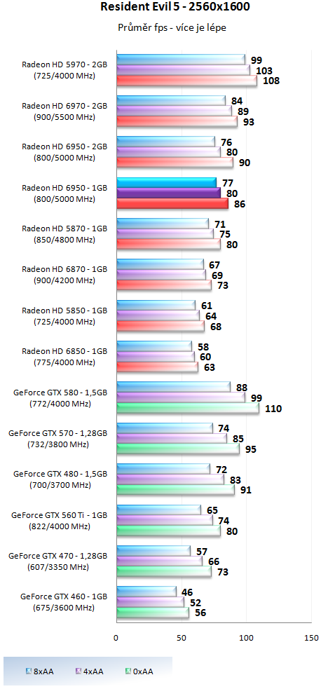 Sapphire Radeon HD 6950 1GB – cenová bitva v plném proudu!