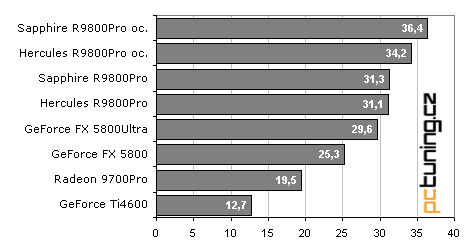 Duel 2x Radeon 9800Pro: Hercules vs. Sapphire