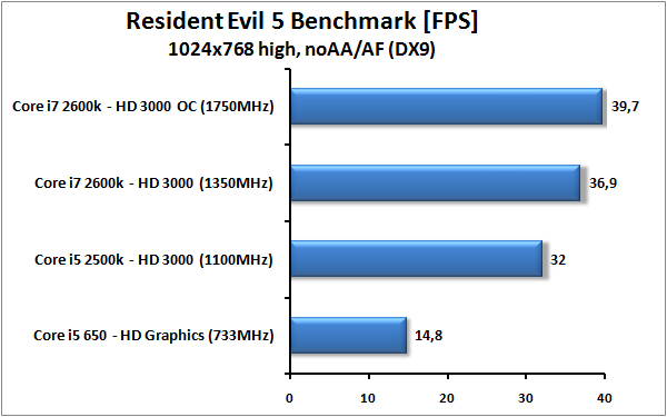 Core i7-2600K a Core i5-2500K – Velký test Intel Sandy Bridge