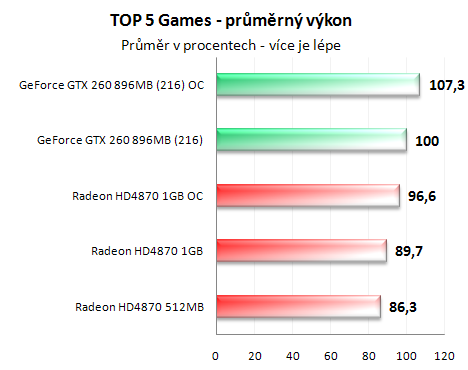 Radeon HD4870 1GB vs. GeForce GTX 260 (216 SP)