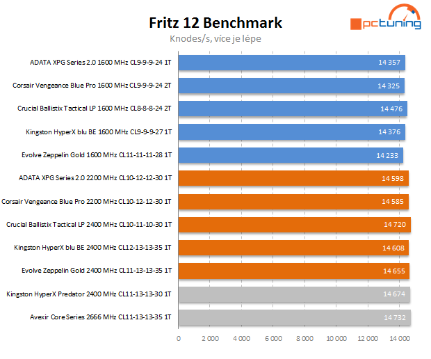 Velký test 8GB kitů pamětí DDR3 s frekvencí 1600 MHz