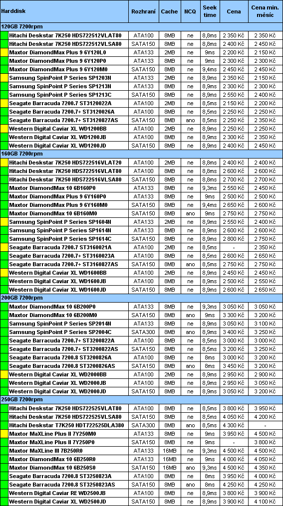 Průvodce koupí cenově výhodného, ale i výkonného PC pro květen 2005