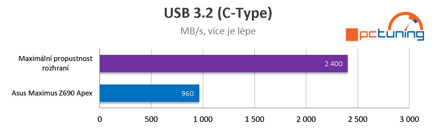 ASUS ROG Maximus Z690 Apex: Jak nastavit a přetaktovat Alder Lake