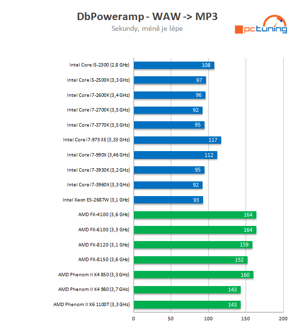 Intel Core i7-3770K – 22nm Ivy Bridge do desktopu