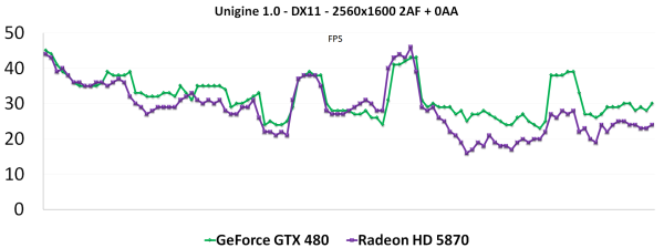 GeForce GTX 470 a GTX 480 - Rozsáhlý test Fermi GF100
