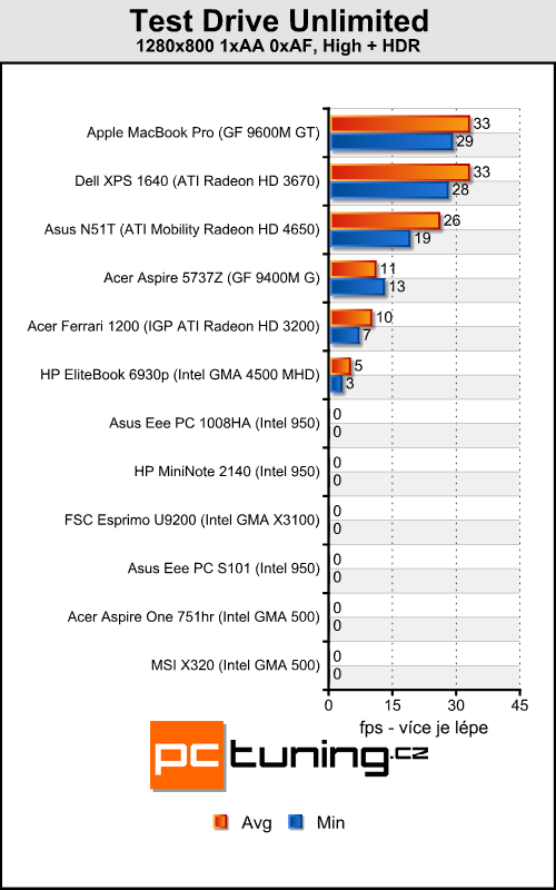 Acer Aspire One 751hr - netbook nebo notebook?