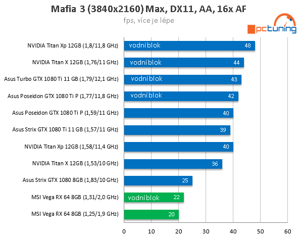 MSI Radeon RX Vega 64 ve 23 (4K) hrách a testech + OC s vodou