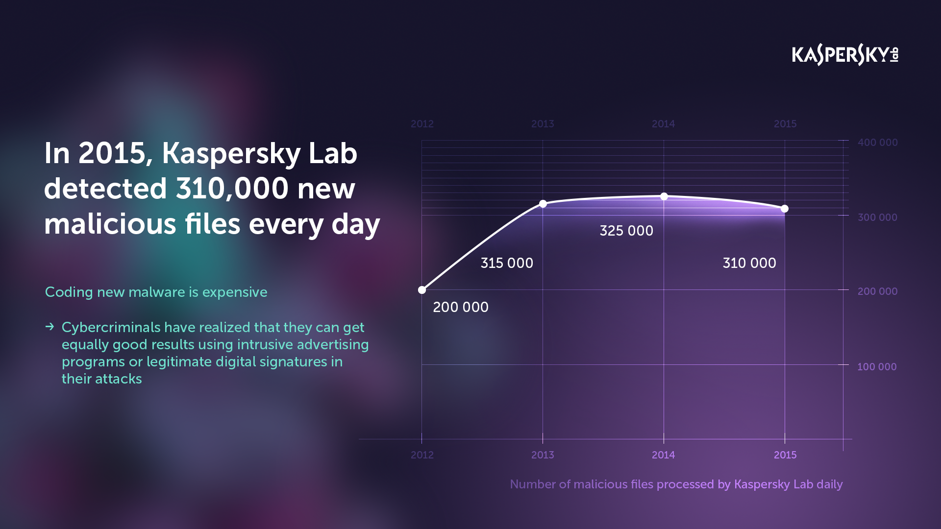 Denně se objeví 310 tisíc nových škodlivých souborů, tvrdí Kaspersky Lab