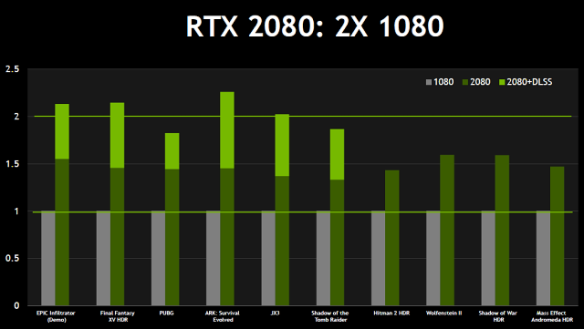 NVIDIA RTX 2080 Ti ve 26 (4K) hrách a testech