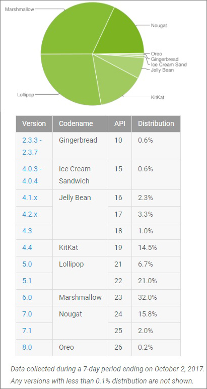 Ve statistikách Androidu se poprvé objevuje verze 8.0 Oreo