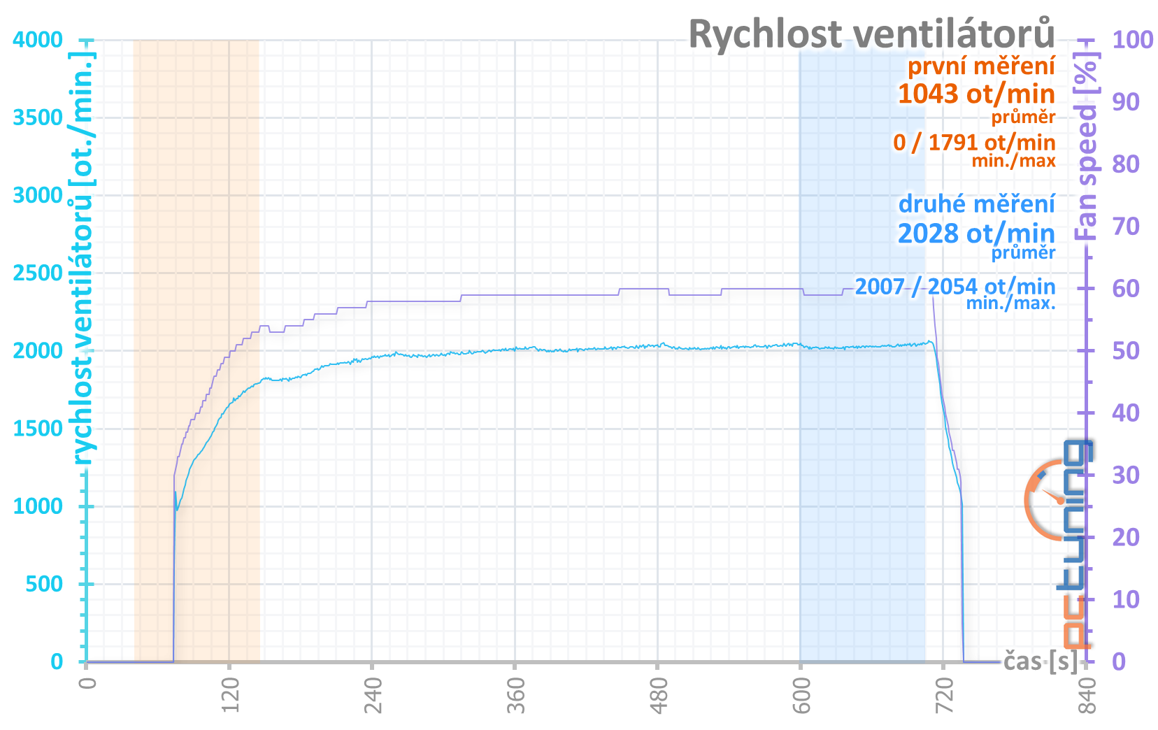 Palit GTX 1650 s GDDR6: vyšší výkon s rychlejšími pamětmi