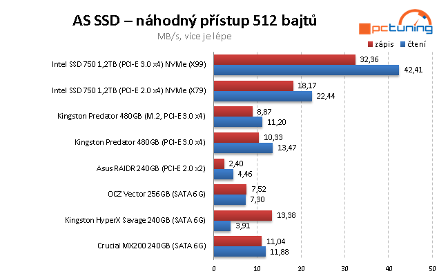 240GB SSD: Kingston HyperX Savage a Crucial MX200 v testu