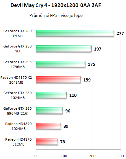 NVIDIA GeForce GTX 295 - Kompletní recenze