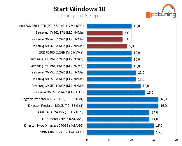 Samsung SM961 (512 GB + 1 TB): výkon bez konkurence