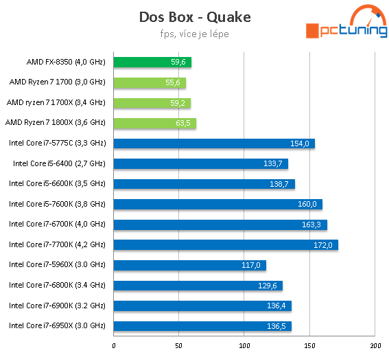 3× AMD Ryzen 7: procesory 1800X, 1700X a 1700 v testu 