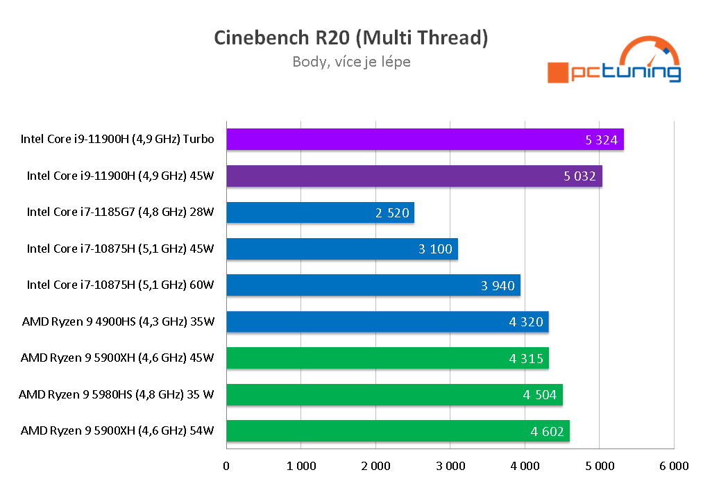 ASUS Zephyrus S17: Intel zpět na vrcholu mobilního výkonu
