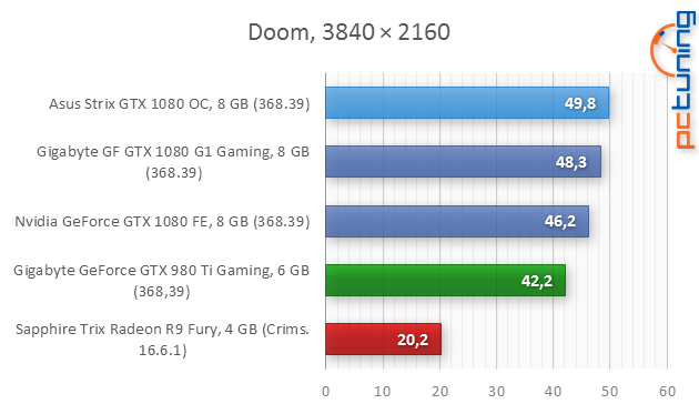 Asus ROG Strix GTX 1080 O8G Gaming v testu 