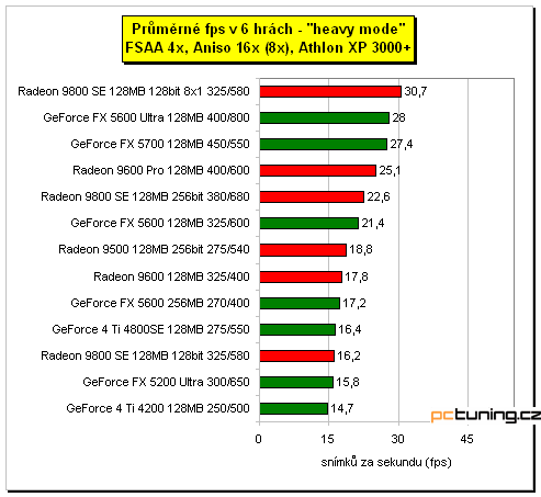 3D hitparáda - grafické karty od 3000 do 8500 Kč s DPH, testy a závěr