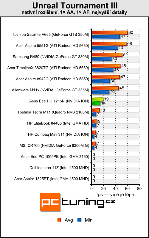 Asus Eee PC 1215N a Lamborghini VX6 — výkonné netbooky