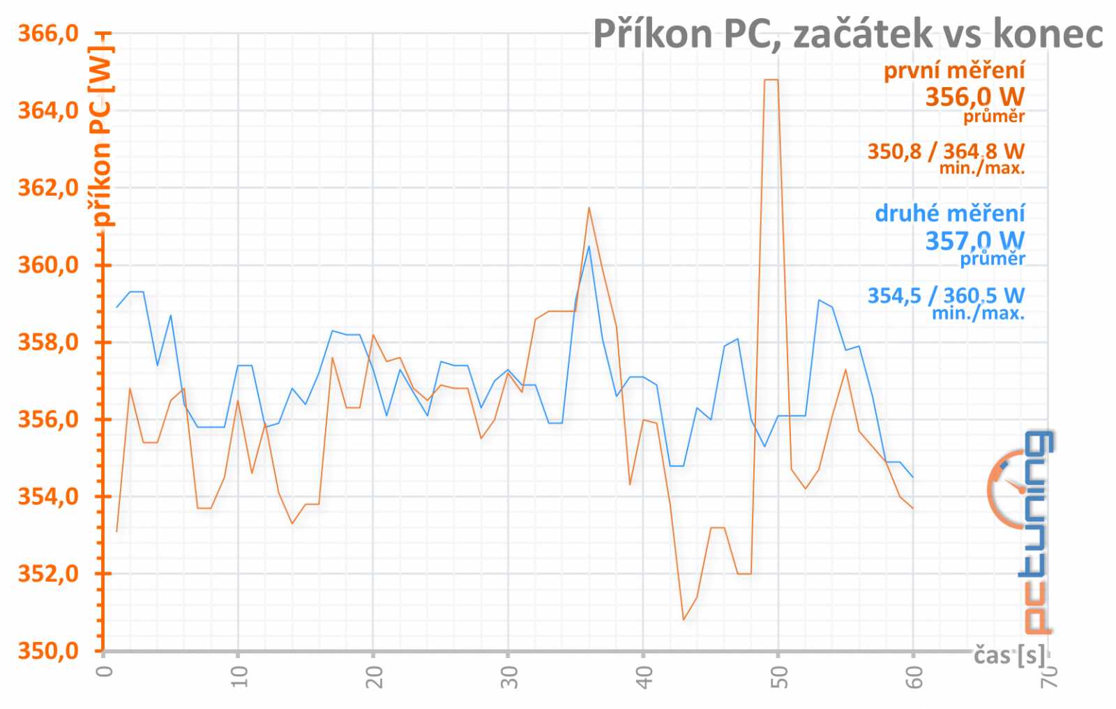 Test Aorus GTX 1080 11Gbps aneb zahrajte si loterii o paměti