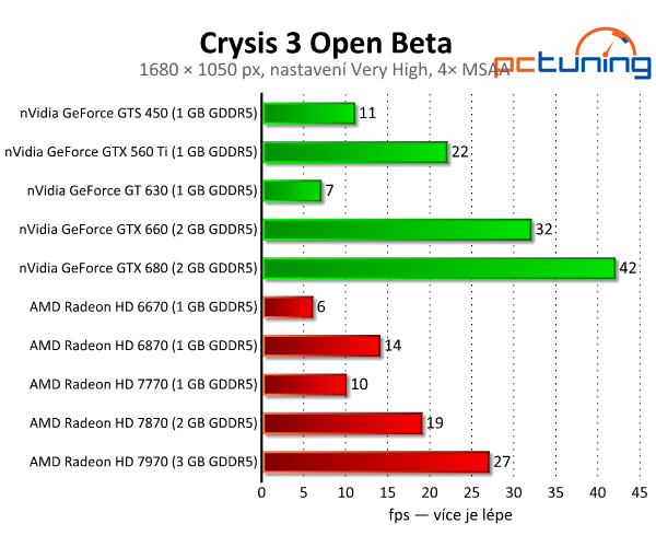 Crysis 3 Open Beta — test hardwarových nároků