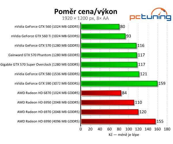 Recenze dvou vyladěných GeForce GTX 570