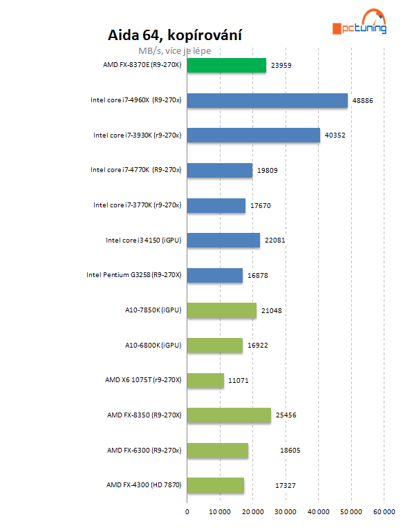 Test AMD FX-8370E: konečně i CPU s lepší spotřebou pro AM3+