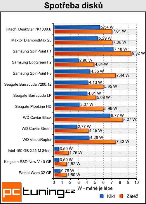 Kingston Now V a Patriot Warp — je libo SSD za lidovku?