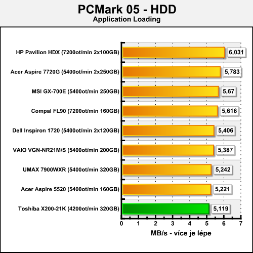 Toshiba Satellite X200-21K - mobilní SLI v akci