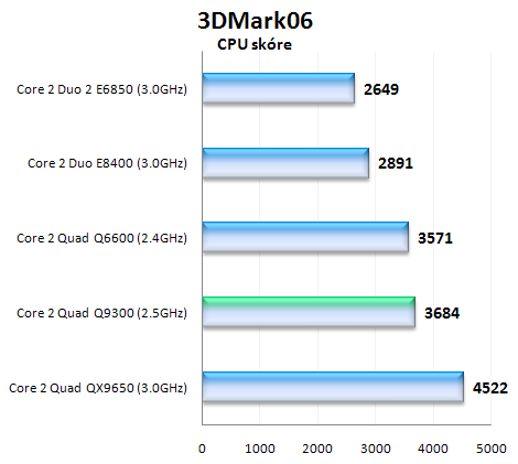 Intel Core 2 Quad Q9300 - první 45nm čtyřjádro pro masy